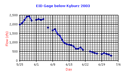 Chart of Flow near Kyburz